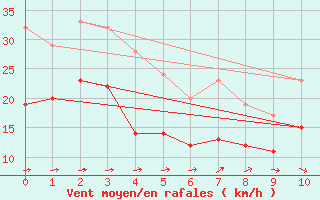 Courbe de la force du vent pour Ile de Batz (29)