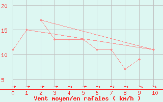 Courbe de la force du vent pour Kiama