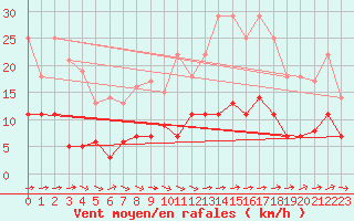 Courbe de la force du vent pour Pobra de Trives, San Mamede