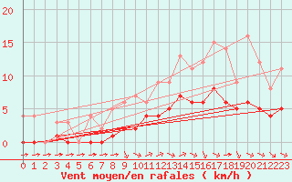 Courbe de la force du vent pour Souprosse (40)