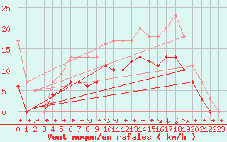 Courbe de la force du vent pour Croisette (62)