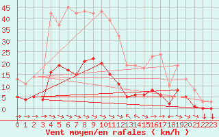 Courbe de la force du vent pour Variscourt (02)