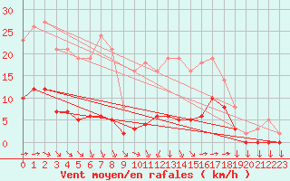 Courbe de la force du vent pour Saint-Yrieix-le-Djalat (19)
