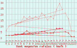 Courbe de la force du vent pour Sant Quint - La Boria (Esp)