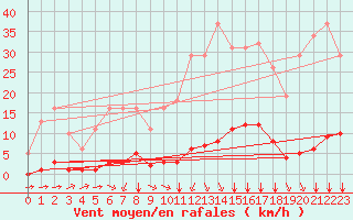 Courbe de la force du vent pour Millau (12)