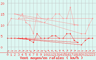 Courbe de la force du vent pour Sant Quint - La Boria (Esp)