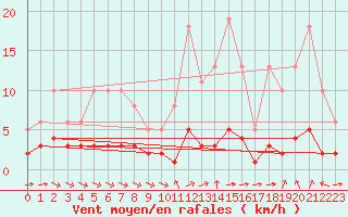 Courbe de la force du vent pour Sant Quint - La Boria (Esp)