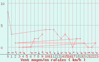 Courbe de la force du vent pour Douzy (08)