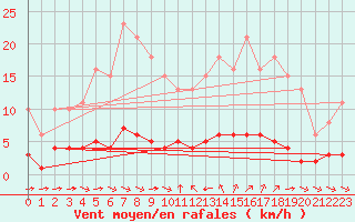 Courbe de la force du vent pour Sant Quint - La Boria (Esp)