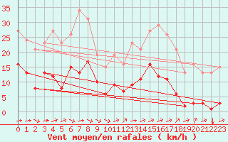 Courbe de la force du vent pour Saint-Amans (48)