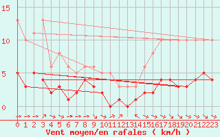 Courbe de la force du vent pour Grimentz (Sw)