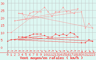 Courbe de la force du vent pour Sant Quint - La Boria (Esp)