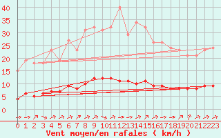 Courbe de la force du vent pour Sandillon (45)