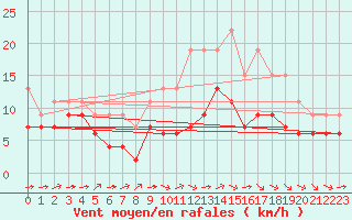Courbe de la force du vent pour Cambrai / Epinoy (62)
