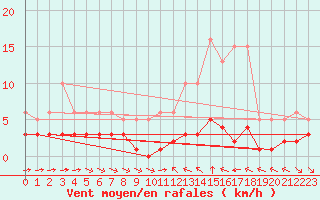 Courbe de la force du vent pour Sant Quint - La Boria (Esp)