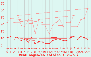 Courbe de la force du vent pour Guidel (56)