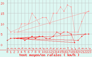 Courbe de la force du vent pour Sant Quint - La Boria (Esp)