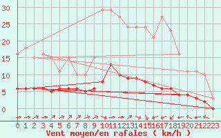 Courbe de la force du vent pour Ontinyent (Esp)