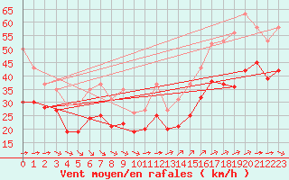 Courbe de la force du vent pour Pointe du Plomb (17)