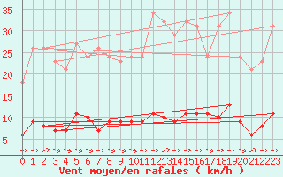 Courbe de la force du vent pour Sausseuzemare-en-Caux (76)