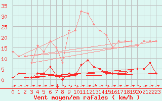 Courbe de la force du vent pour Bziers-Centre (34)