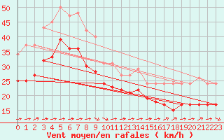 Courbe de la force du vent pour Aytr-Plage (17)