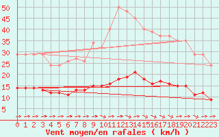Courbe de la force du vent pour Luc-sur-Orbieu (11)