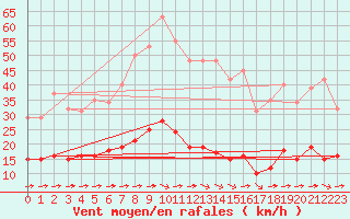 Courbe de la force du vent pour Luc-sur-Orbieu (11)