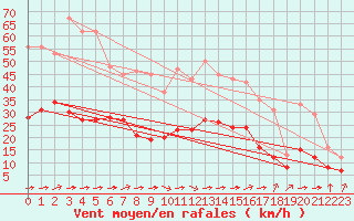 Courbe de la force du vent pour Biache-Saint-Vaast (62)