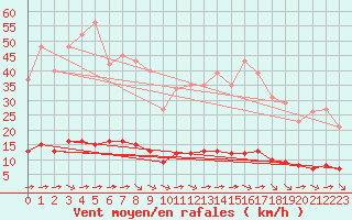 Courbe de la force du vent pour Guret (23)