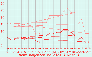 Courbe de la force du vent pour Gouzon (23)