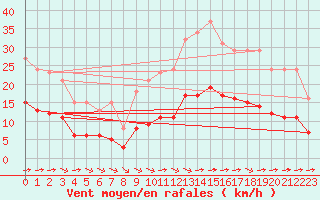 Courbe de la force du vent pour Saint-Martial-de-Vitaterne (17)