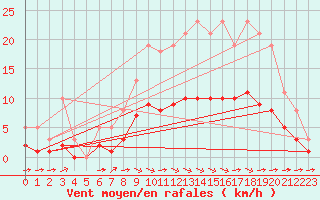 Courbe de la force du vent pour Chailles (41)