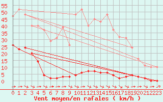 Courbe de la force du vent pour Corsept (44)