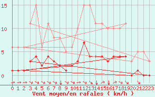 Courbe de la force du vent pour Guidel (56)