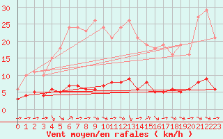 Courbe de la force du vent pour Sant Quint - La Boria (Esp)