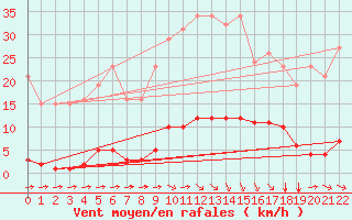 Courbe de la force du vent pour Bziers-Centre (34)