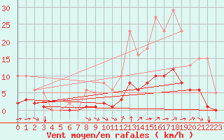 Courbe de la force du vent pour Guidel (56)