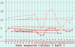 Courbe de la force du vent pour Sant Quint - La Boria (Esp)