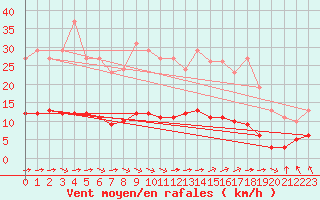Courbe de la force du vent pour Saint-Romain-de-Colbosc (76)
