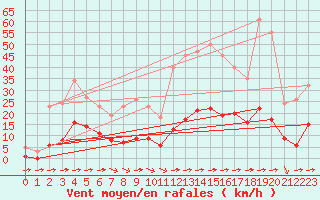 Courbe de la force du vent pour Luc-sur-Orbieu (11)