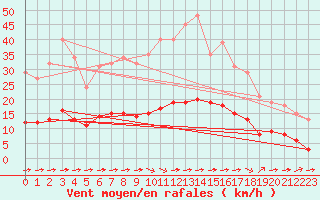 Courbe de la force du vent pour Luc-sur-Orbieu (11)