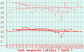 Courbe de la force du vent pour Luc-sur-Orbieu (11)