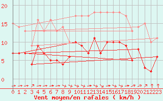 Courbe de la force du vent pour Metz (57)