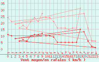 Courbe de la force du vent pour Luc-sur-Orbieu (11)