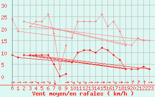 Courbe de la force du vent pour Breuillet (17)