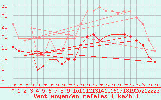 Courbe de la force du vent pour Saint-Mdard-d
