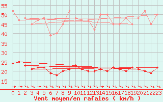 Courbe de la force du vent pour Luc-sur-Orbieu (11)
