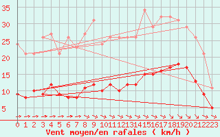 Courbe de la force du vent pour Saint-Romain-de-Colbosc (76)