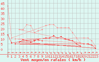 Courbe de la force du vent pour Chailles (41)